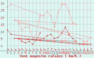 Courbe de la force du vent pour Agde (34)