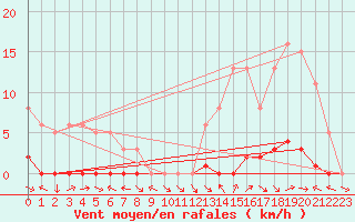 Courbe de la force du vent pour Saint-Paul-lez-Durance (13)