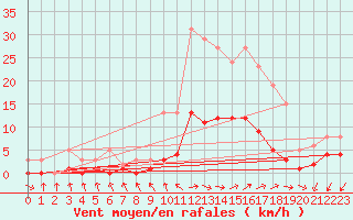 Courbe de la force du vent pour Herhet (Be)