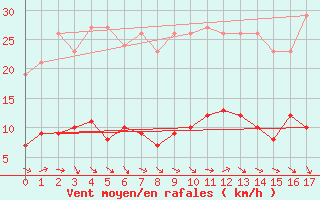 Courbe de la force du vent pour Trelly (50)