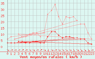 Courbe de la force du vent pour Boulaide (Lux)