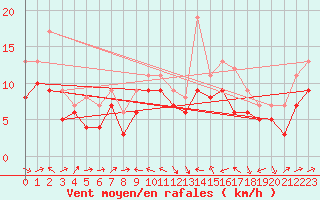 Courbe de la force du vent pour Plussin (42)