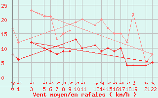 Courbe de la force du vent pour Mont-Rigi (Be)