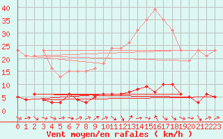 Courbe de la force du vent pour Trgueux (22)