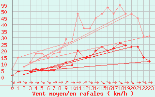 Courbe de la force du vent pour Sallles d