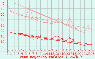 Courbe de la force du vent pour Boulaide (Lux)