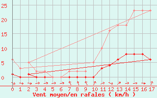 Courbe de la force du vent pour Saffr (44)