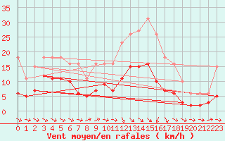 Courbe de la force du vent pour Anglars St-Flix(12)