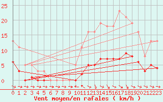 Courbe de la force du vent pour Anglars St-Flix(12)