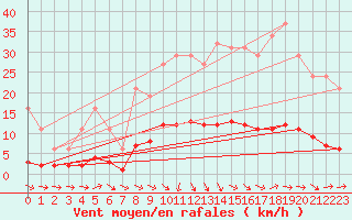 Courbe de la force du vent pour Grasque (13)