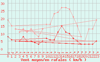 Courbe de la force du vent pour Trgueux (22)