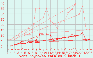 Courbe de la force du vent pour Courcouronnes (91)