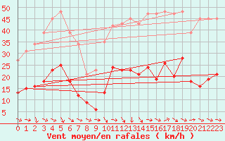 Courbe de la force du vent pour Narbonne-Ouest (11)
