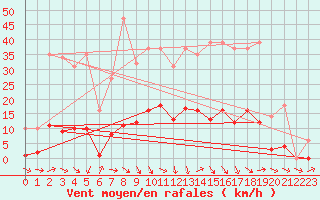 Courbe de la force du vent pour Recoubeau (26)