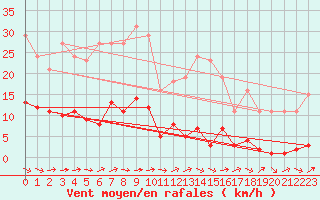 Courbe de la force du vent pour Grasque (13)