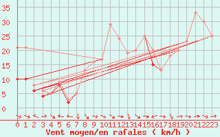 Courbe de la force du vent pour Plussin (42)