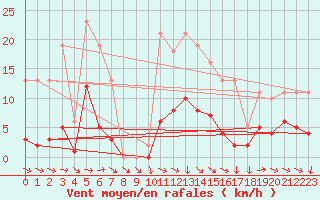 Courbe de la force du vent pour Narbonne-Ouest (11)