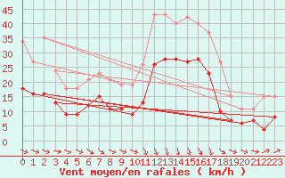 Courbe de la force du vent pour Estres-la-Campagne (14)