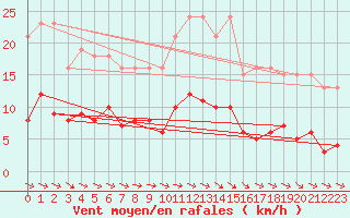 Courbe de la force du vent pour Coulommes-et-Marqueny (08)