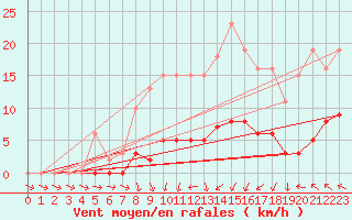 Courbe de la force du vent pour Saint-Philbert-de-Grand-Lieu (44)