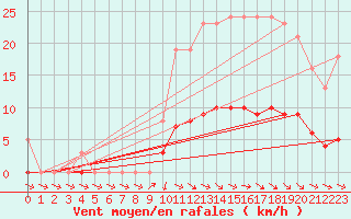 Courbe de la force du vent pour Anglars St-Flix(12)