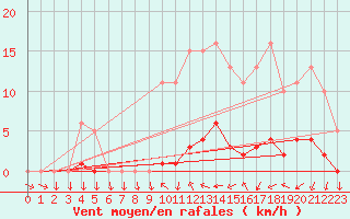 Courbe de la force du vent pour Champagne-sur-Seine (77)