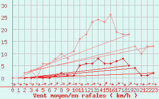 Courbe de la force du vent pour Thomery (77)