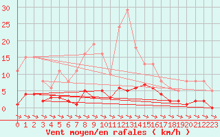 Courbe de la force du vent pour Xert / Chert (Esp)