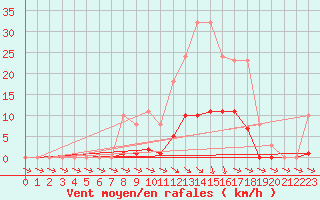 Courbe de la force du vent pour Isle-sur-la-Sorgue (84)