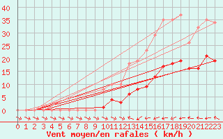 Courbe de la force du vent pour Mazres Le Massuet (09)