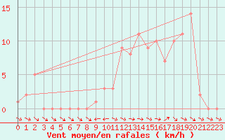 Courbe de la force du vent pour Selonnet (04)