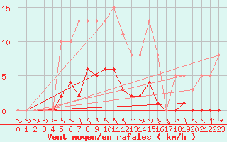 Courbe de la force du vent pour Isle-sur-la-Sorgue (84)