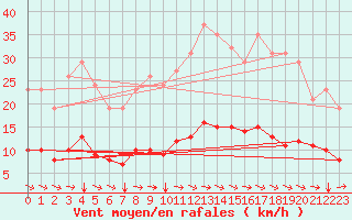 Courbe de la force du vent pour Tauxigny (37)