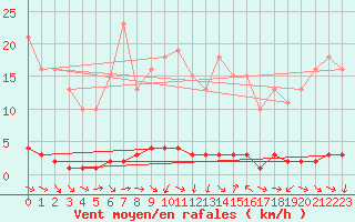 Courbe de la force du vent pour Thoiras (30)