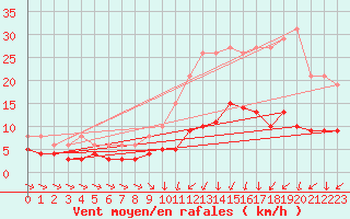Courbe de la force du vent pour Saint-Igneuc (22)