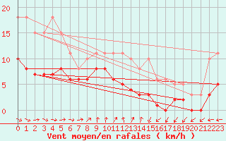 Courbe de la force du vent pour Bulson (08)
