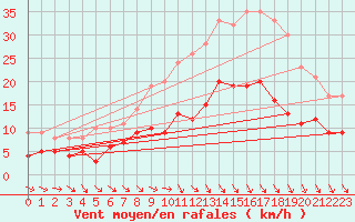 Courbe de la force du vent pour Aranguren, Ilundain