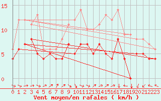 Courbe de la force du vent pour Ernage (Be)