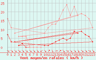 Courbe de la force du vent pour Gurande (44)