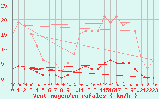 Courbe de la force du vent pour Thoiras (30)