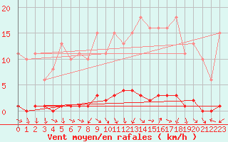 Courbe de la force du vent pour Herbault (41)