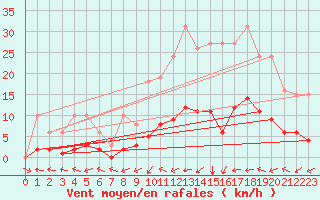 Courbe de la force du vent pour Six-Fours (83)