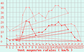 Courbe de la force du vent pour Montredon des Corbires (11)