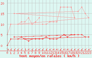 Courbe de la force du vent pour Nostang (56)