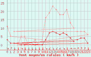 Courbe de la force du vent pour Saint-Philbert-sur-Risle (27)