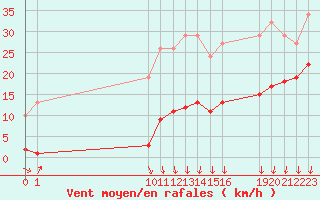 Courbe de la force du vent pour Avila - La Colilla (Esp)