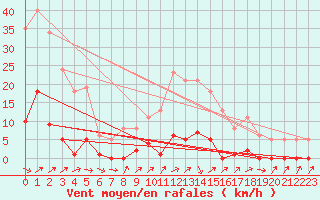 Courbe de la force du vent pour Sain-Bel (69)