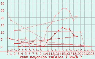 Courbe de la force du vent pour Recoubeau (26)