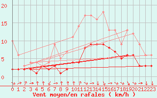 Courbe de la force du vent pour Colmar-Ouest (68)