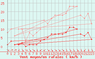 Courbe de la force du vent pour Hestrud (59)